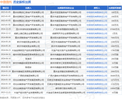中信信托接收重慶宏騰啟匯房地產(chǎn)股權(quán)質(zhì)押，助力地產(chǎn)項目融資與發(fā)展