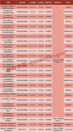 我們不是那個(gè)‘證大’，這家私募緊急公告劃清界限！注意，證大系私募仍有產(chǎn)品運(yùn)行，受托管理股權(quán)投資基金